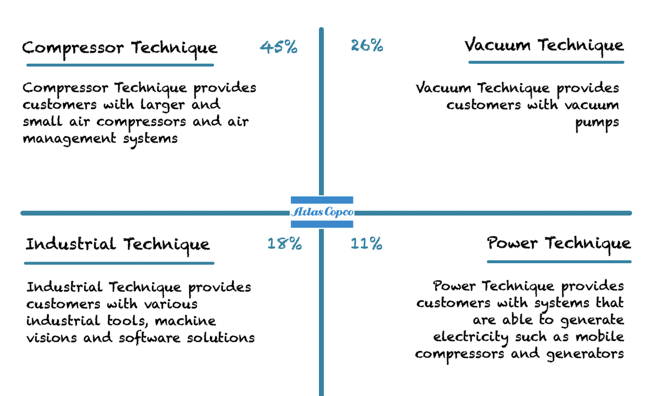 Atlas Copco's techniques