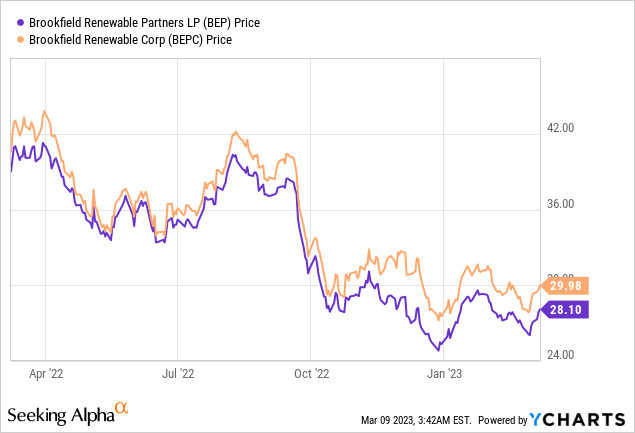 Brookfield Renewable: Fast-Growing Renewables Pure Play (NYSE:BEP ...