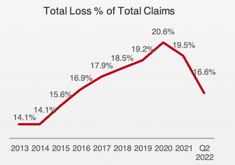 Total Loss Ratio