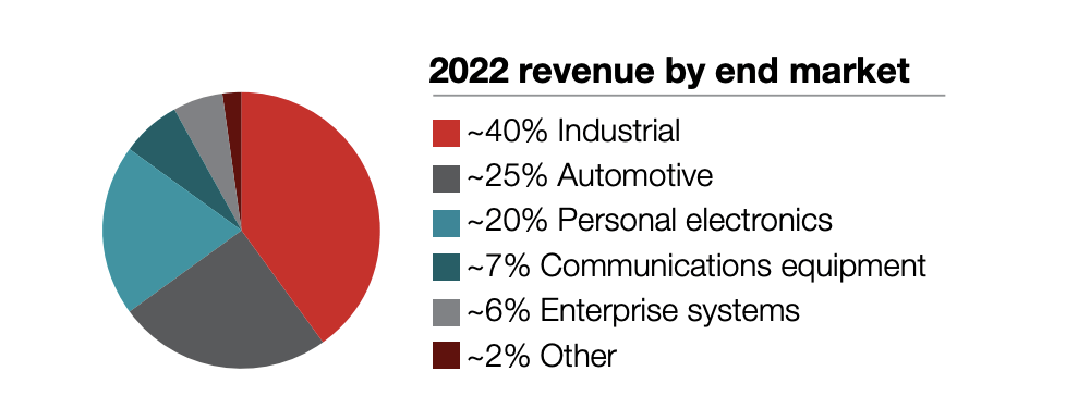 Distribution of revenue across segments