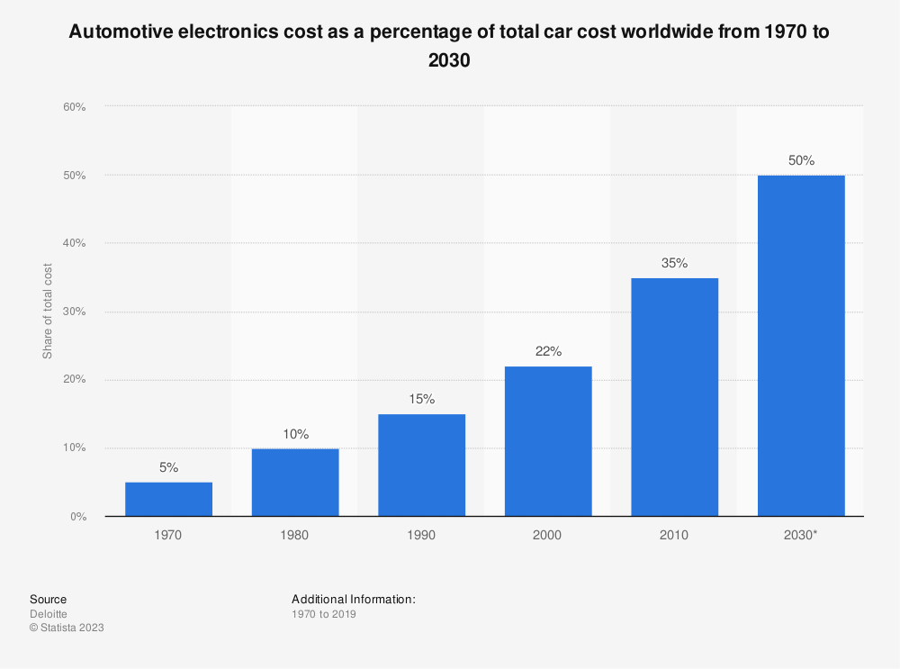 Electronic content as % of total cost