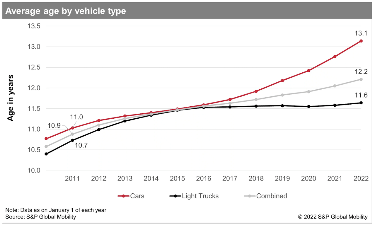 Average age of the US car fleet