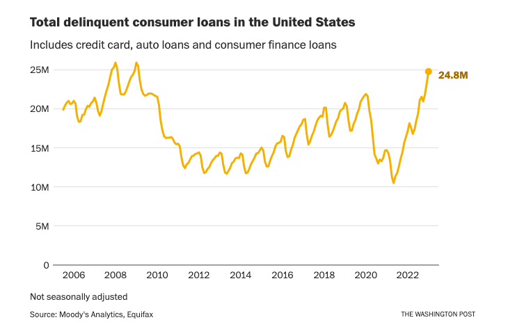 Total Delinquent Consumer Loans in US