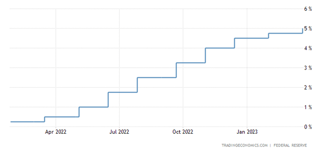 United States Fed Funds Rate