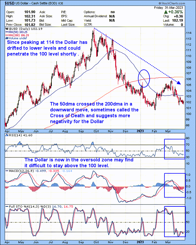 One Year Chart Of The US Dollar