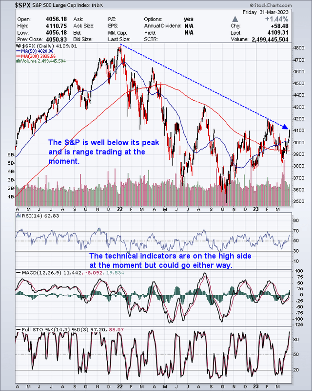 One Year Chart Of The S&P500