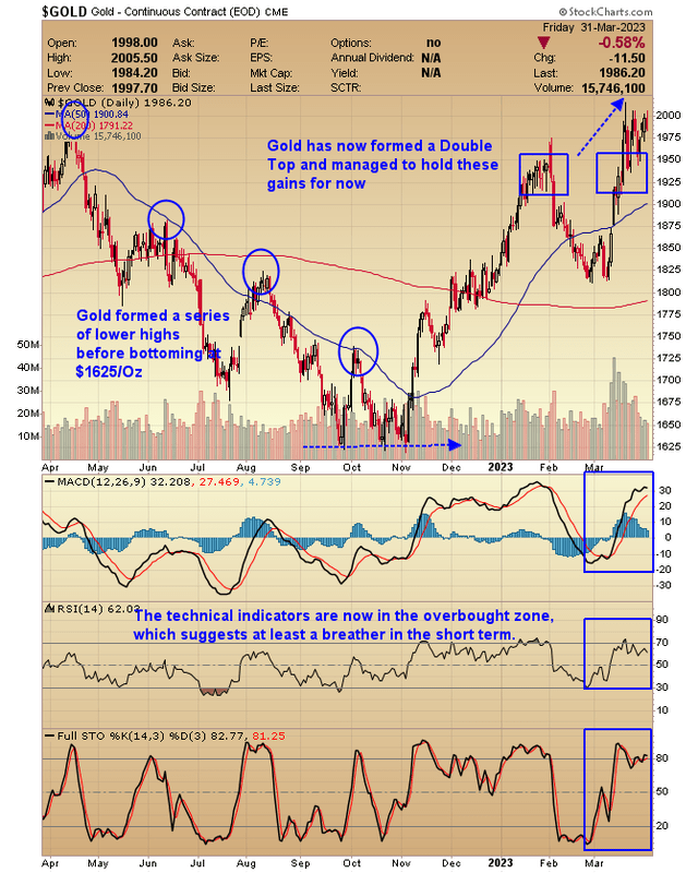 One Year Chart of Gold