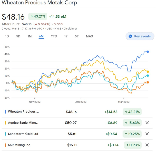 Gold Mining stocks 6 month period