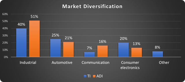 Texas Instruments and Analog Devices