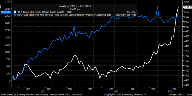 Money Market Funds
