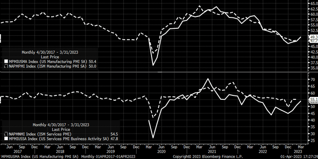 PMIs