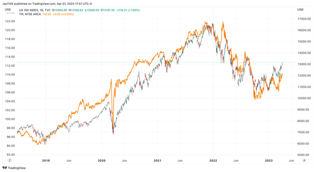 Nasdaq vs. TIPs