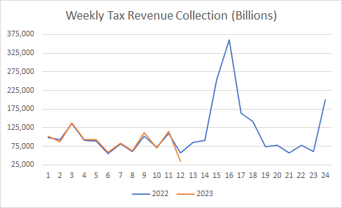 2022 & 23 Tax Collections