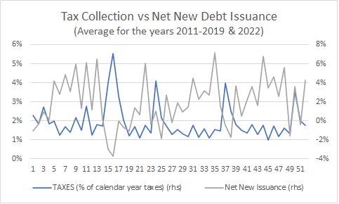 Tax Collections vs New Debt Issuance
