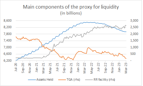 Components of Liquidity