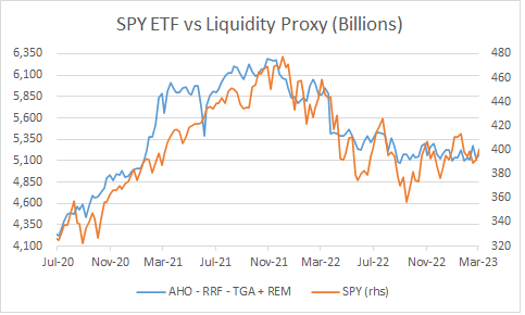 spy vs liquidity