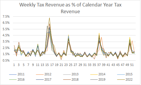 Tax Revenue Seasonality