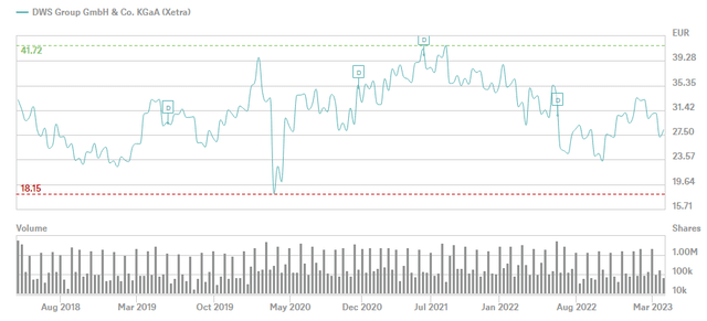 DWS Stock, Last 5 years