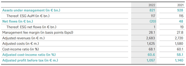 Key Performance Indicators of DWS