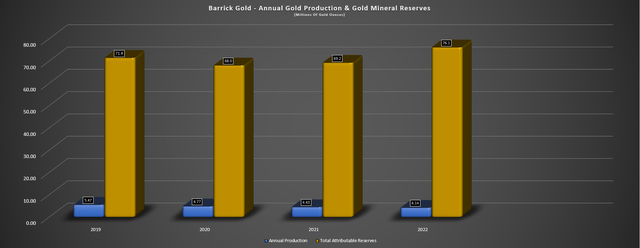 Barrick Gold - Mineral Reserves & Annual Production