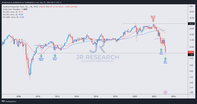 MPW price chart (monthly)