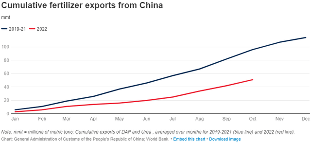 Fertilizer Exports From China