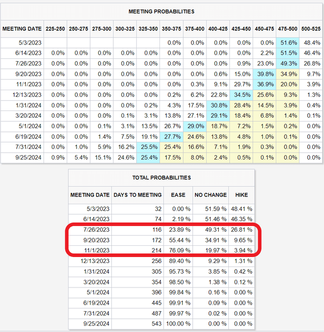 Trades expect the Fed to begin cutting rates in H2/2023
