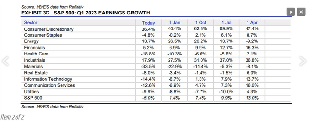 S&P 500 Earnings: What Do Q1 2023 Earnings And Revenue Expectations Look Like?