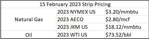 Figure 2 – Strip pricing as of 15 February 2023