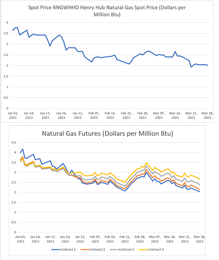 Figure 4 – Natural gas spot and futures prices (NYMEX)