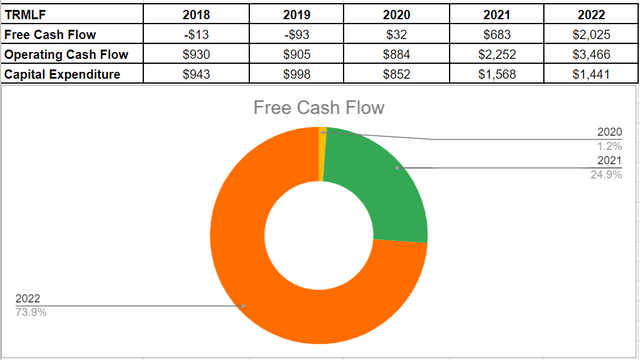 Figure 7 – TRMLF’s free cash flow (in millions)