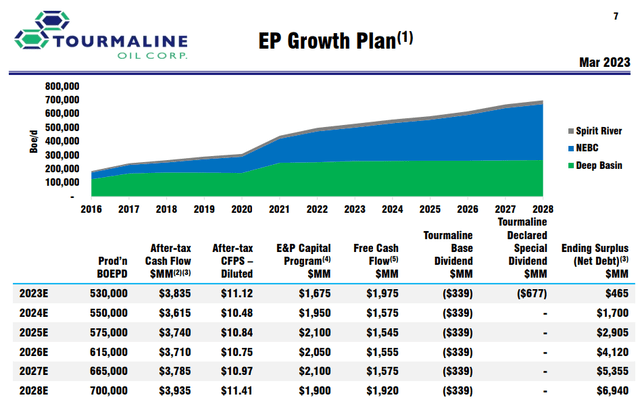Figure 1 - Tourmaline’s exploration and production growth plan