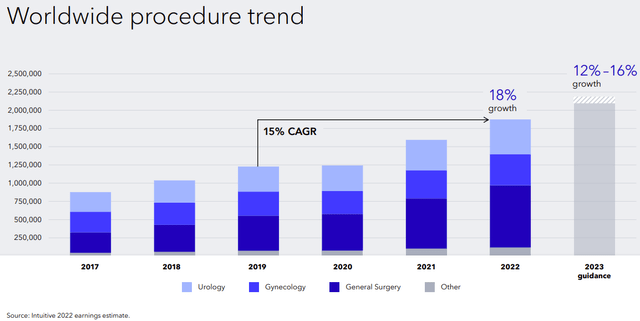 Intuitive Surgical Stock: Highly Valuable Ecosystem But Not Cheap (ISRG ...