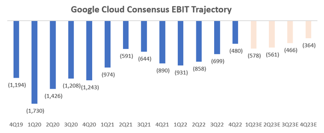 Google Cloud Consensus EBIT Trajectory