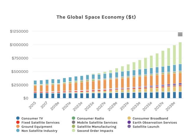 Global space economy growth forecast
