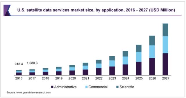 United States satellite data services market growth forecast