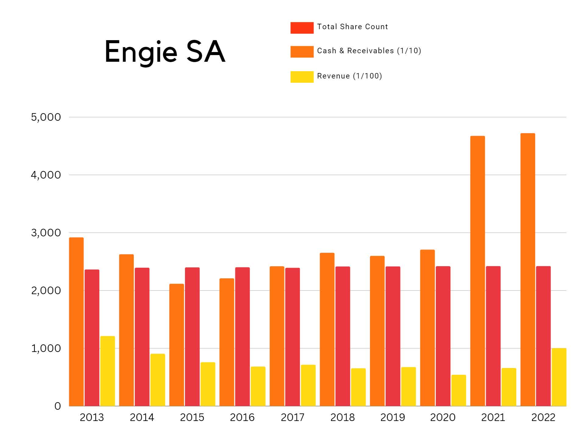 Engie Unappealing Because Of The Tax Burden On Its Dividend (OTCPK
