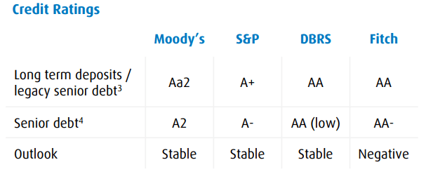 bmo credit ratings