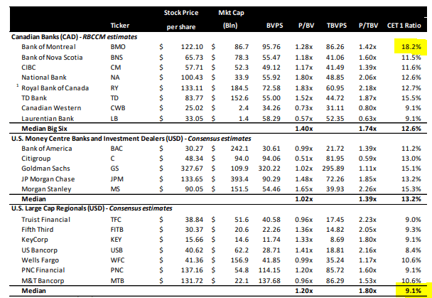 North American Banks CET1 Ratio