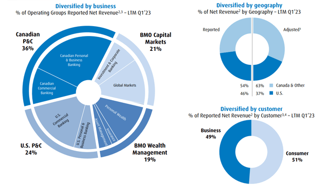 bmo annual revenue 2017