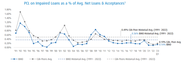 BMO PCL %