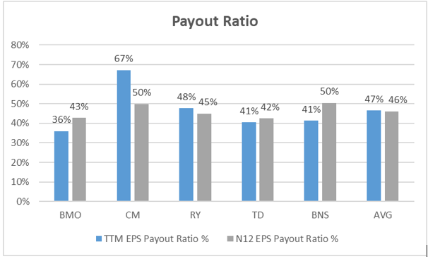 bmo dividend payout ratio