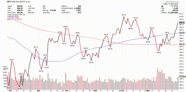 SPY chart