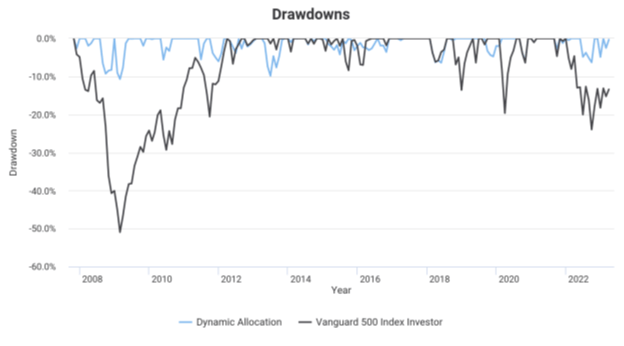 SingleSPY drawdowns