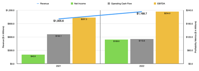 Financials