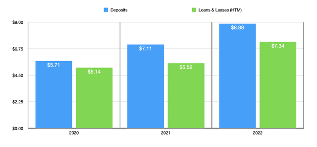 Financials