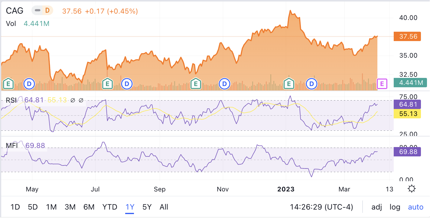 Conagra: Expect Another Good Quarter, Sideways Stock (NYSE:CAG ...