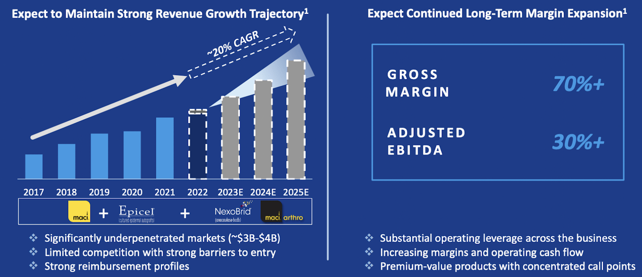 Revenue Trajectory