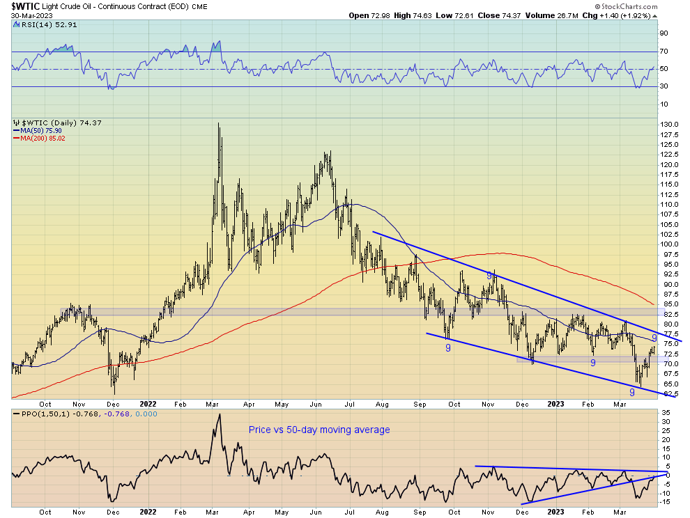 WTI technical chart