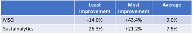 Chart showing ESG Index ESG Score Improvement vs. Market Index